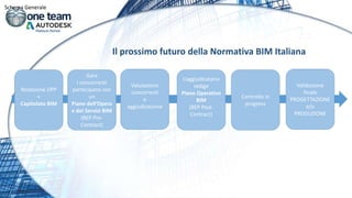 Gara
I concorrenti
partecipano con
un
Piano dell’Opera
e dei Servizi BIM
(BEP Pre-
Contract)
Valutazione
concorrenti
e
aggiudicazione
Controllo in
progress
Validazione
finale
PROGETTAZIONE
e/o
PRODUZIONE
Redazione DPP
+
Capitolato BIM
L’aggiudicatario
redige
Piano Operativo
BIM
(BEP Post-
Contract)
Schema Generale
Il prossimo futuro della Normativa BIM Italiana
 