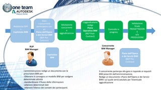 L’amministrazione redige un documento con le
prescrizioni BIM per:
-Ottenere in consegna un modello BIM per svolgere
determinate attività
-standardizzare il flusso delle informazioni
-ottenere determinati dati
-ottenere l’elenco dei contatti dei partecipanti.
RUP
BIM Manager
Concorrente
BIM Manager
Il concorrente partecipa alla gara e risponde ai requisiti
BIM prescritti dall’amministrazione.
Redige un documento «Piano dell’Opera e dei Servizi
BIM» sul quale verrà valutato per l’eventuale
aggiudicazione
Capitolato
BIM
Piano dell’Opera
e dei Servizi BIM
(BEP Pre-
Contract)
Gara
I concorrenti
partecipano con
un
Piano dell’Opera
e dei Servizi BIM
(BEP Pre-
Contract)
Valutazione
concorrenti
e
aggiudicazione
Controllo in
progress
Validazione
finale
PROGETTAZION
E
e/o
PRODUZIONE
Redazione DPP
+
Capitolato BIM
L’aggiudicatario
redige
Piano
Operativo BIM
(BEP Post-
Contract)
 
