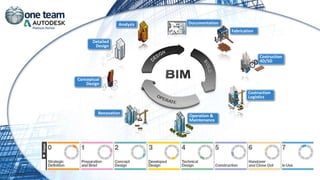 Analysis
Detailed
Design
Conceptual
Design
Operation &
Maintenance
Renovation
Costruction
Logistics
Costruction
4D/5D
Fabrication
Documentation
 
