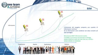 Progettazione Appalto Realizzazione Gestione
Informazione
L’Evoluzione del progetto comporta uno scambio di
informazioni continuo.
Se le informazioni sono condivise non devo ricrearle ad
ogni passaggio.
Nel processo BIM l’informazione evolve,
il modello si arricchisce di particolari e dettagli,
SENZA PERDITA DI DATI DA UNA FASE ALL’ ALTRA e
SENZA ERRORI DI COERENZA
BIM
 