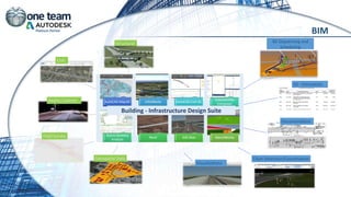 Visualizations
Multidiscipline Model
Clash Detection/Coordination
4D Sequencing and
Scheduling
5D - Estimation
Documentation
Geospatial Data
Structural
Civil
Reality Capture
Field Survey
Soluzione tecnologica
che garantisca il trasferimento dati
tra le varie applicazioni
con coerenza ed efficacia
AutoCAD Map3D InfraWorks AutoCAD Civil 3D
Subassembly
Composer
Storm Sanitary
Analysis
Revit 3dS Max NavisWorks
BIM
Building - Infrastructure Design Suite
 