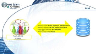 Ruoli, attività
e regole
Definiti i ruoli  BIM Manager, BIM Specialist
Definiti i processi BIM Introduction Plan
Linguaggio comune  STANDARD
Definita la qualità  LOD
BIM
 