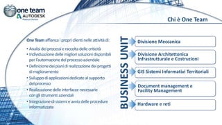 Chi è One Team
OneTeamaffiancaipropriclientinelleattivitàdi:
• Analisideiprocessieraccoltadellecriticità
• Individuazionedellemigliorisoluzionidisponibili
perl’automazionedelprocessoaziendale
• Definizionedeipianidirealizzazionedei progetti
dimiglioramento
• Sviluppodiapplicazionidedicateal supporto
delprocesso
• Realizzazionedelleinterfacce necessarie
conglistrumentiaziendali
• Integrazionedisistemieavvio delleprocedure
informatizzate
Divisione Meccanica
Divisione Architettonica
Infrastrutturale e Costruzioni
GIS Sistemi Informativi Territoriali
Document management e
Facility Management
Hardware e reti
BUSINESSUNIT
 