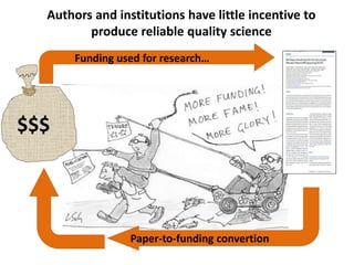 $$$
Authors and institutions have little incentive to
produce reliable quality science
Paper-to-funding convertion
Funding used for research…
 