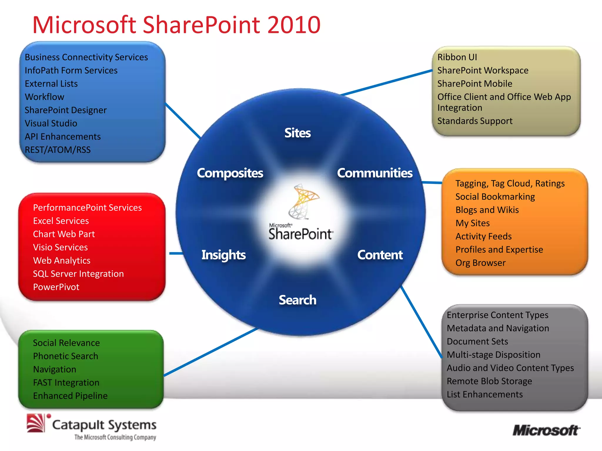 Microsoft SharePoint 2010
Business Connectivity Services   Ribbon UI
InfoPath Form Services           SharePoint Workspace
External Lists                   SharePoint Mobile
Workflow                         Office Client and Office Web App
SharePoint Designer              Integration
Visual Studio                    Standards Support
API Enhancements
REST/ATOM/RSS


                                     Tagging, Tag Cloud, Ratings
                                     Social Bookmarking
  PerformancePoint Services          Blogs and Wikis
  Excel Services                     My Sites
  Chart Web Part                     Activity Feeds
  Visio Services                     Profiles and Expertise
  Web Analytics                      Org Browser
  SQL Server Integration
  PowerPivot

                                   Enterprise Content Types
                                   Metadata and Navigation
  Social Relevance                 Document Sets
  Phonetic Search                  Multi-stage Disposition
  Navigation                       Audio and Video Content Types
  FAST Integration                 Remote Blob Storage
  Enhanced Pipeline                List Enhancements
 