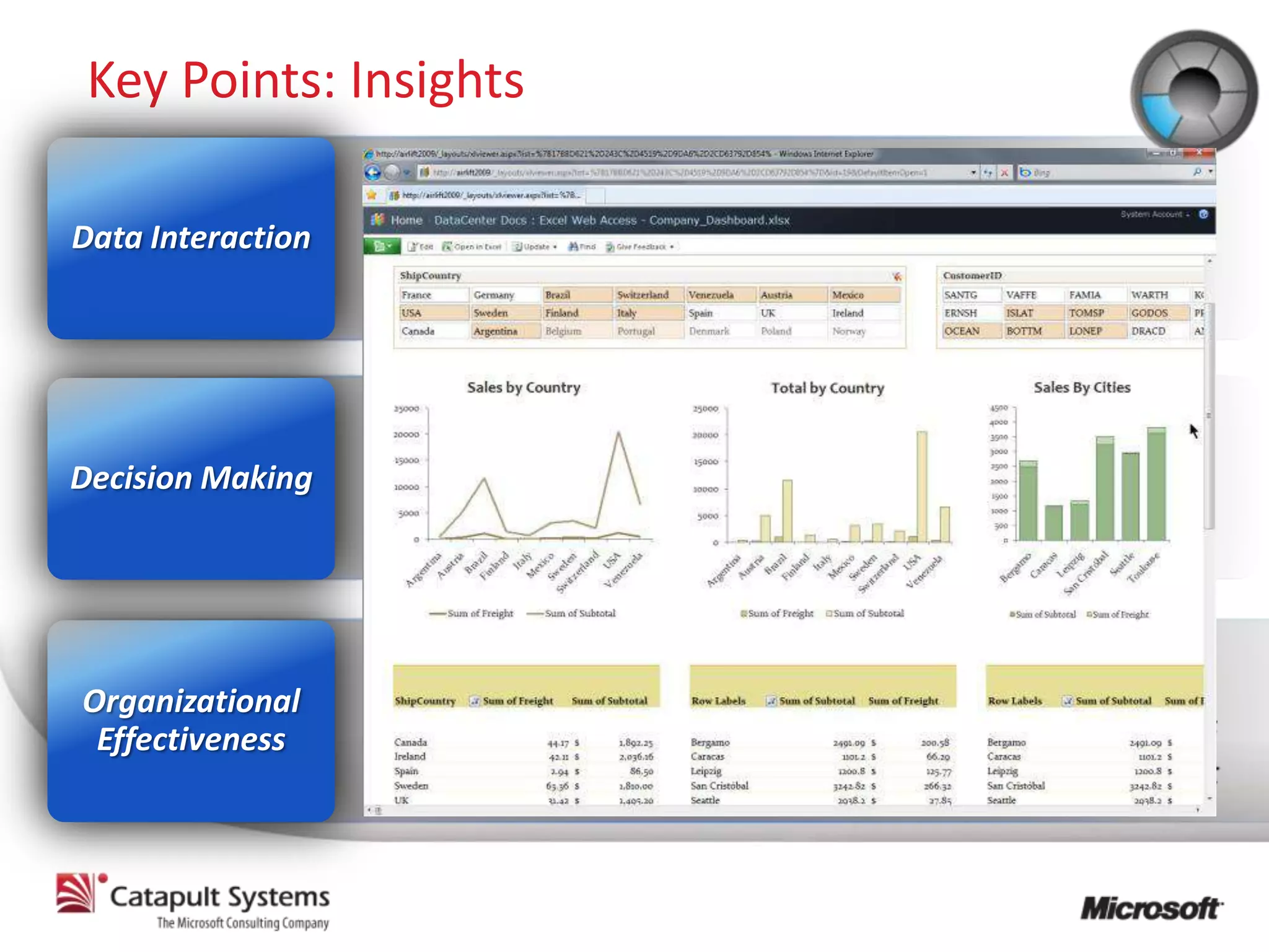 Key Points: Insights

Data Interaction




Decision Making




Organizational
 Effectiveness
 