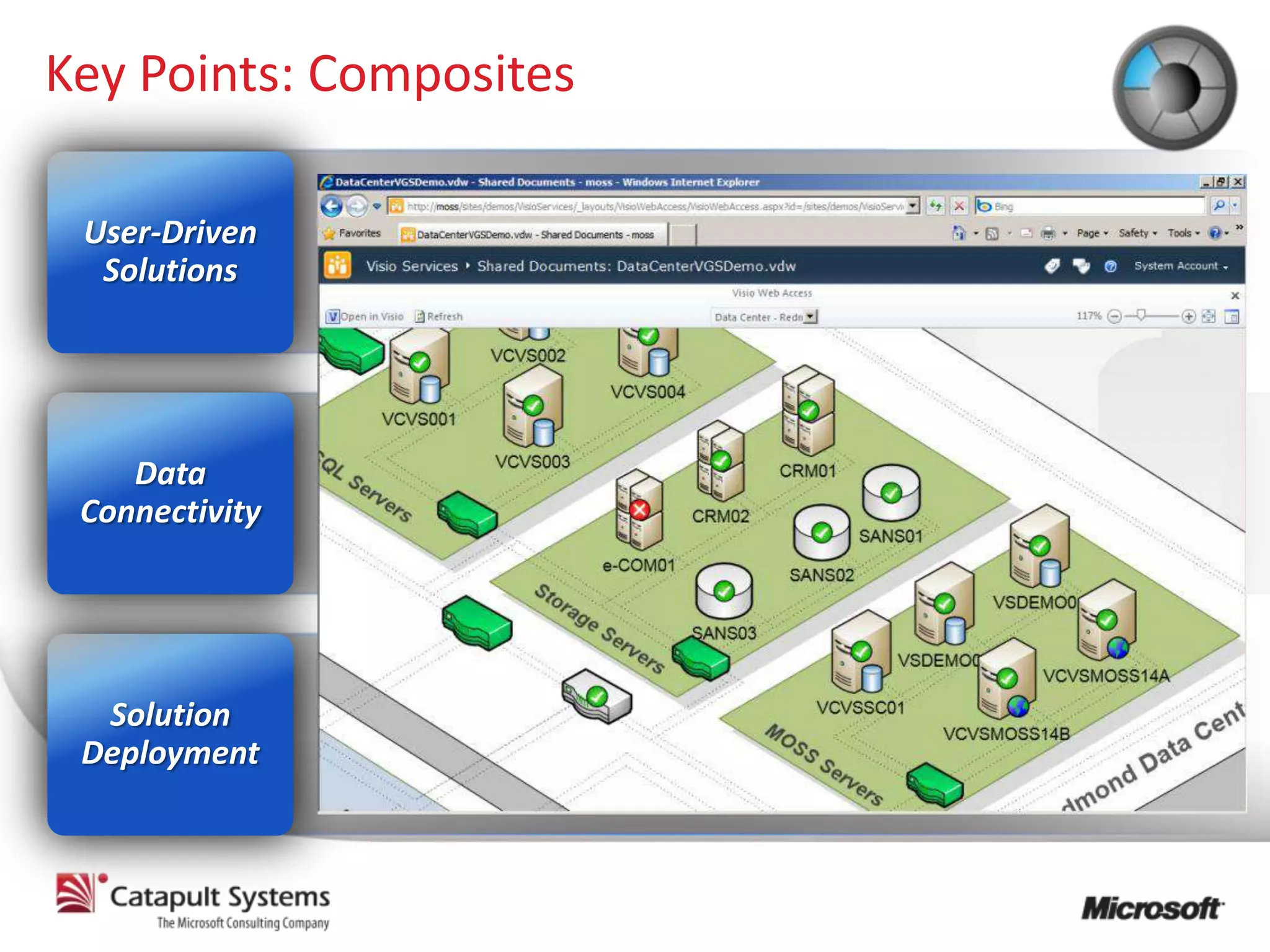Key Points: Composites

 User-Driven
  Solutions




    Data
 Connectivity




  Solution
 Deployment
 