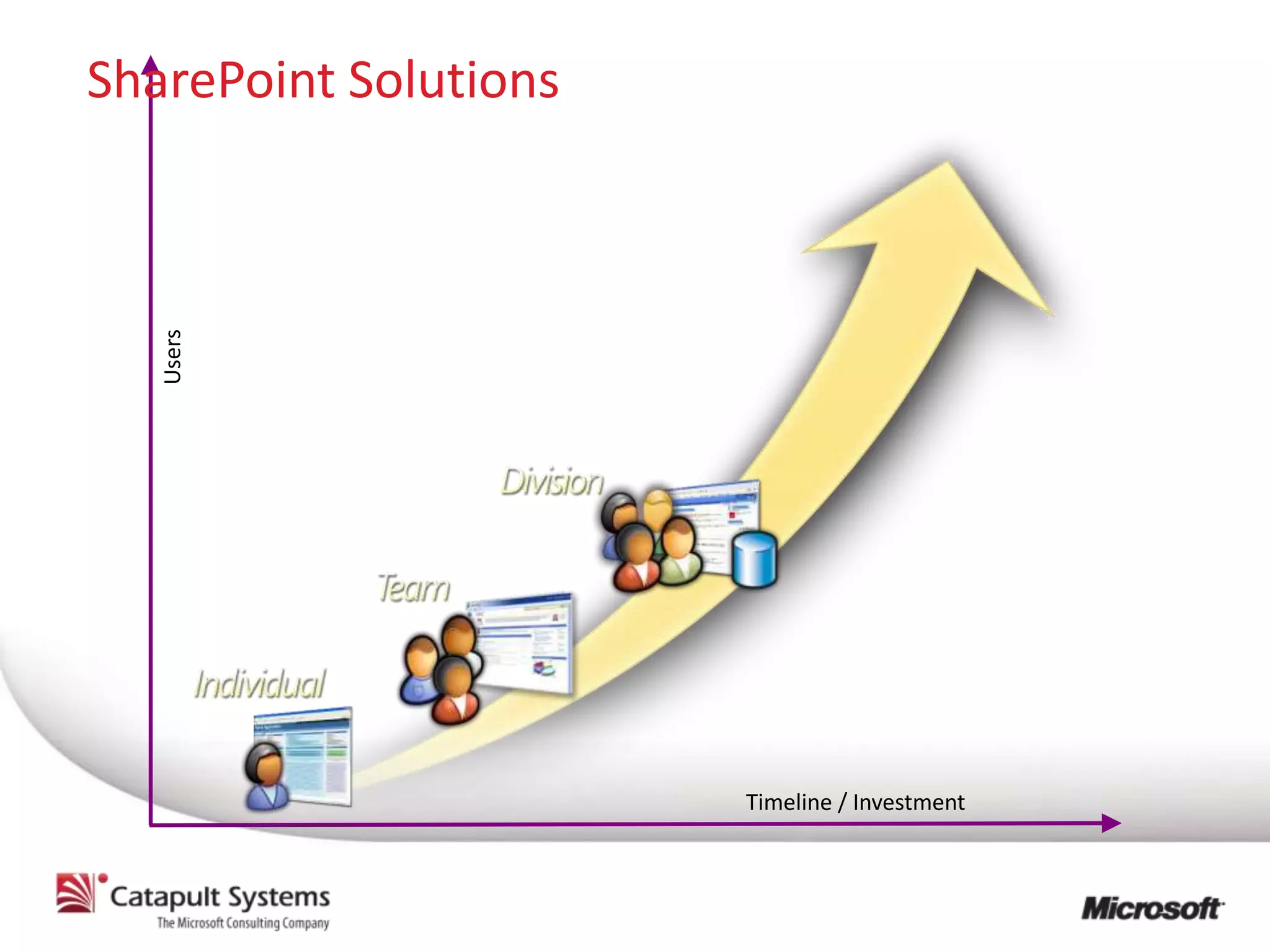 SharePoint Solutions
   Users




                       Timeline / Investment
 