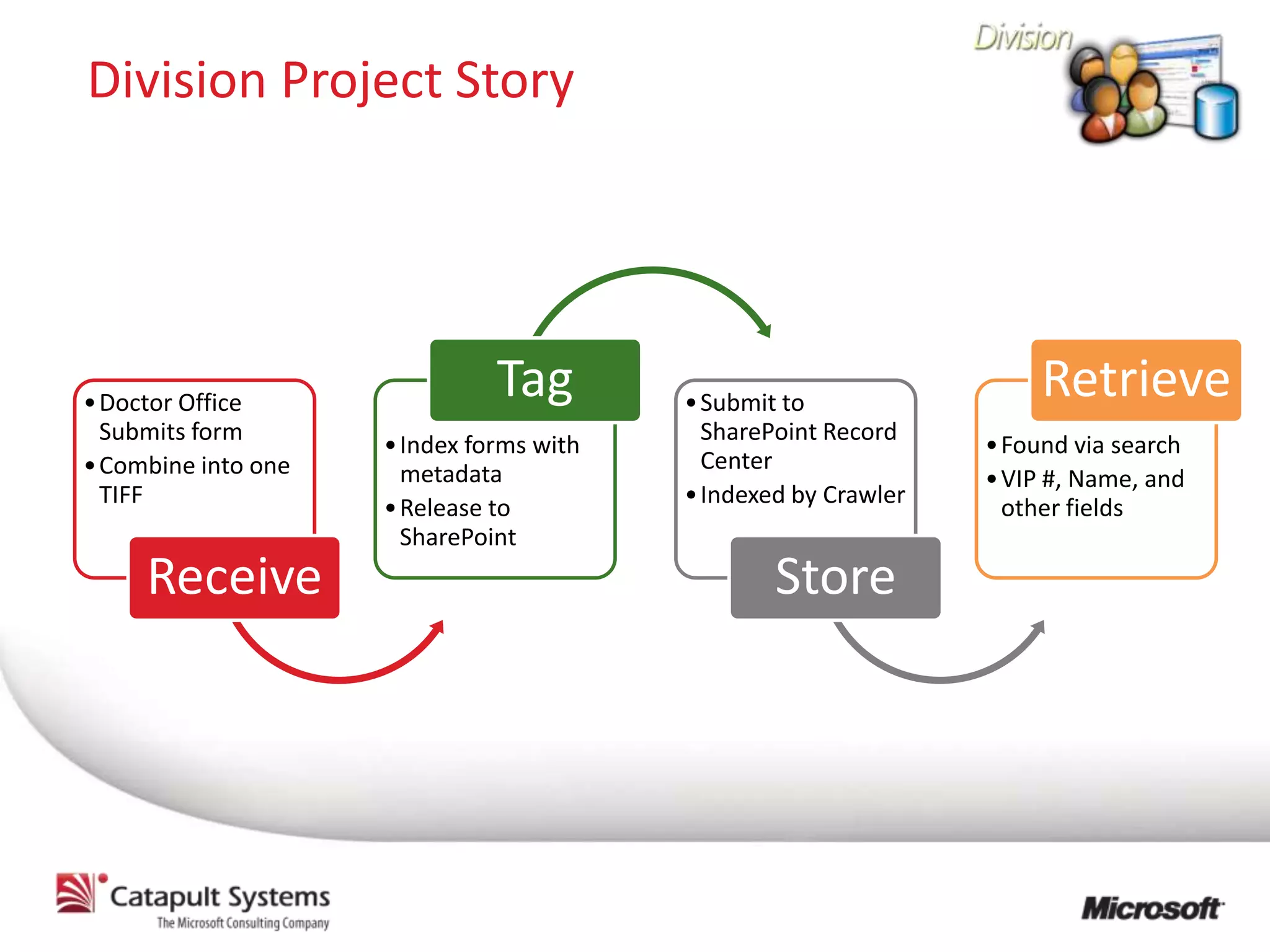 Division Project Story




• Doctor Office
                               Tag        • Submit to
                                                                      Retrieve
  Submits form                              SharePoint Record
                     • Index forms with                          • Found via search
• Combine into one                          Center
                       metadata                                  • VIP #, Name, and
  TIFF               • Release to         • Indexed by Crawler     other fields
                       SharePoint
     Receive                                      Store
 
