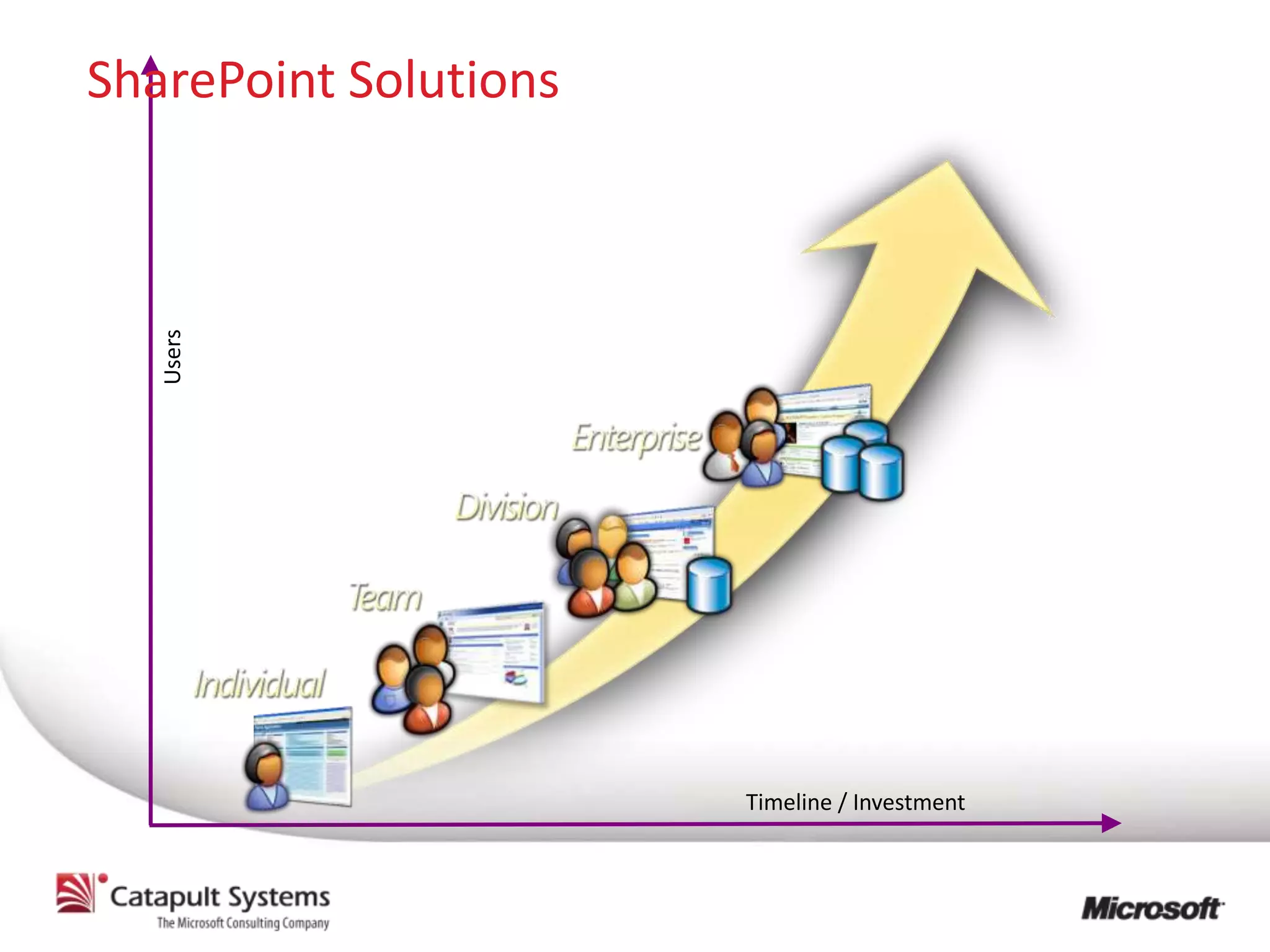 SharePoint Solutions
   Users




                       Timeline / Investment
 