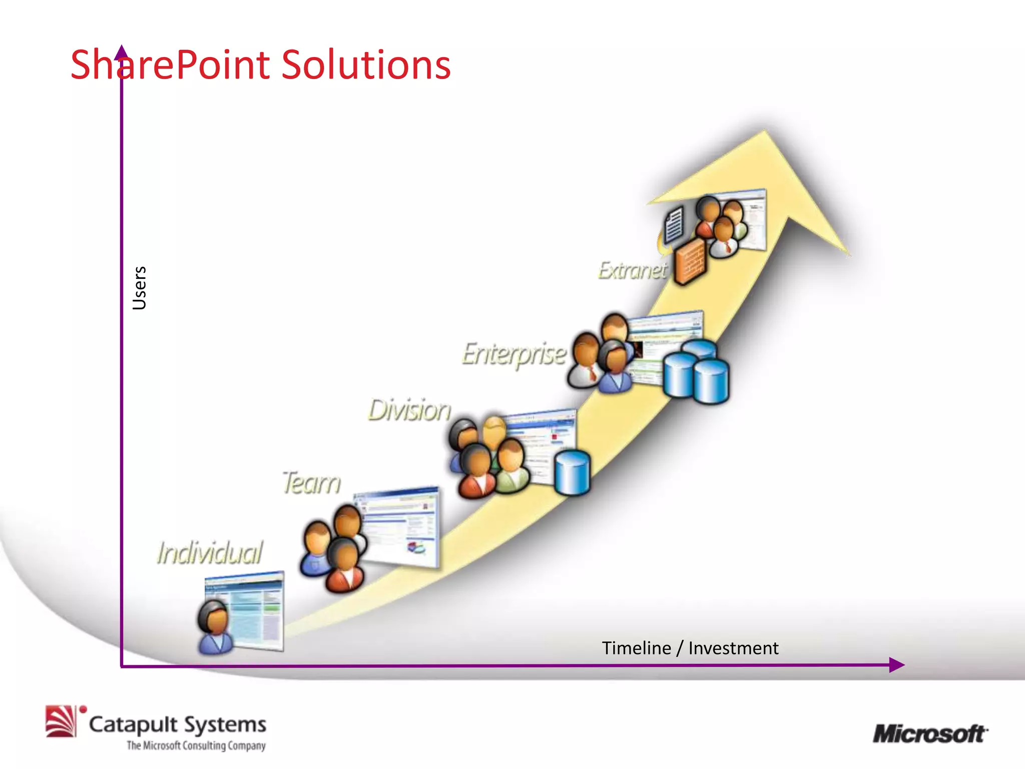 SharePoint Solutions
   Users




                       Timeline / Investment
 