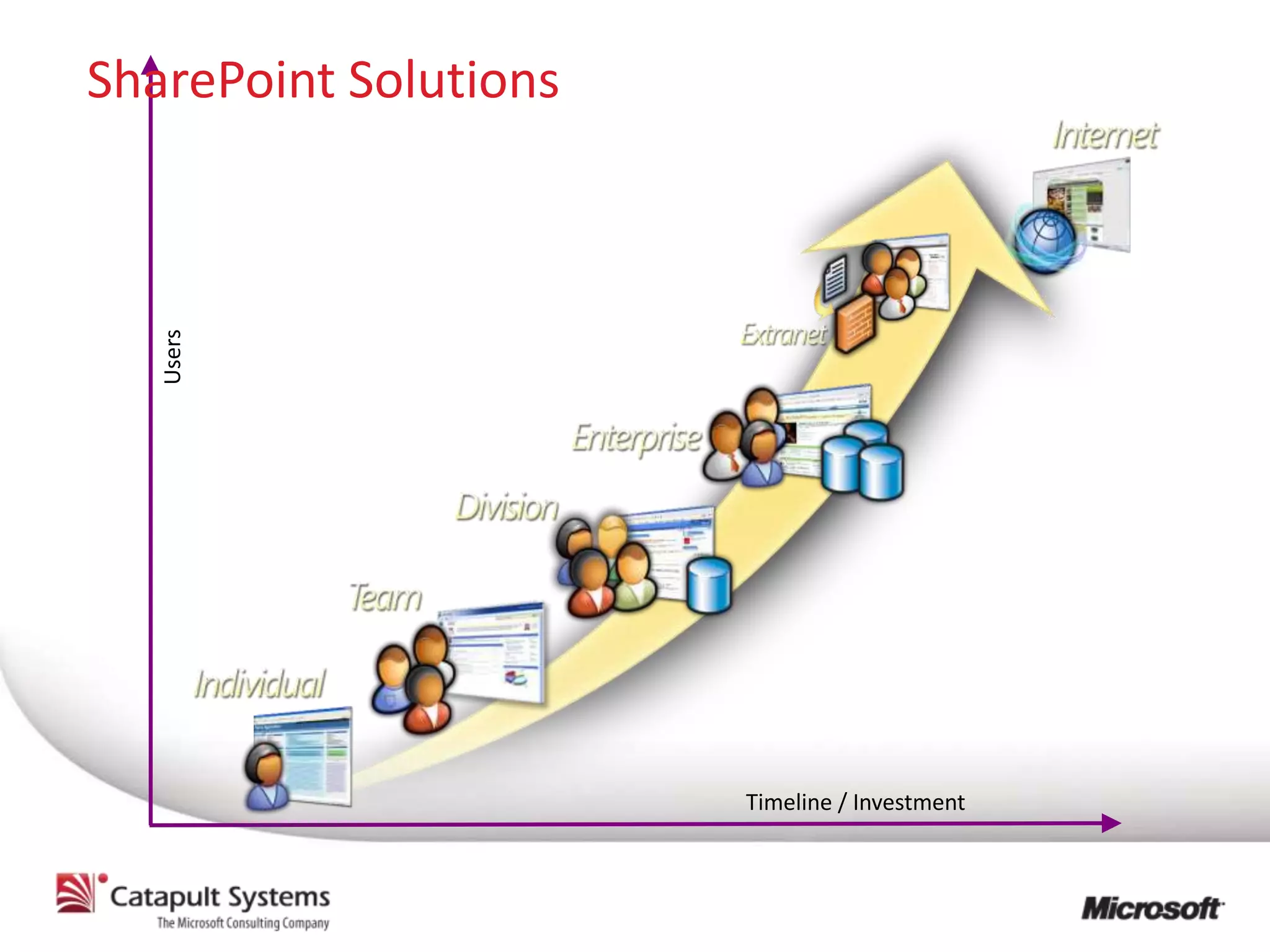 SharePoint Solutions
   Users




                       Timeline / Investment
 