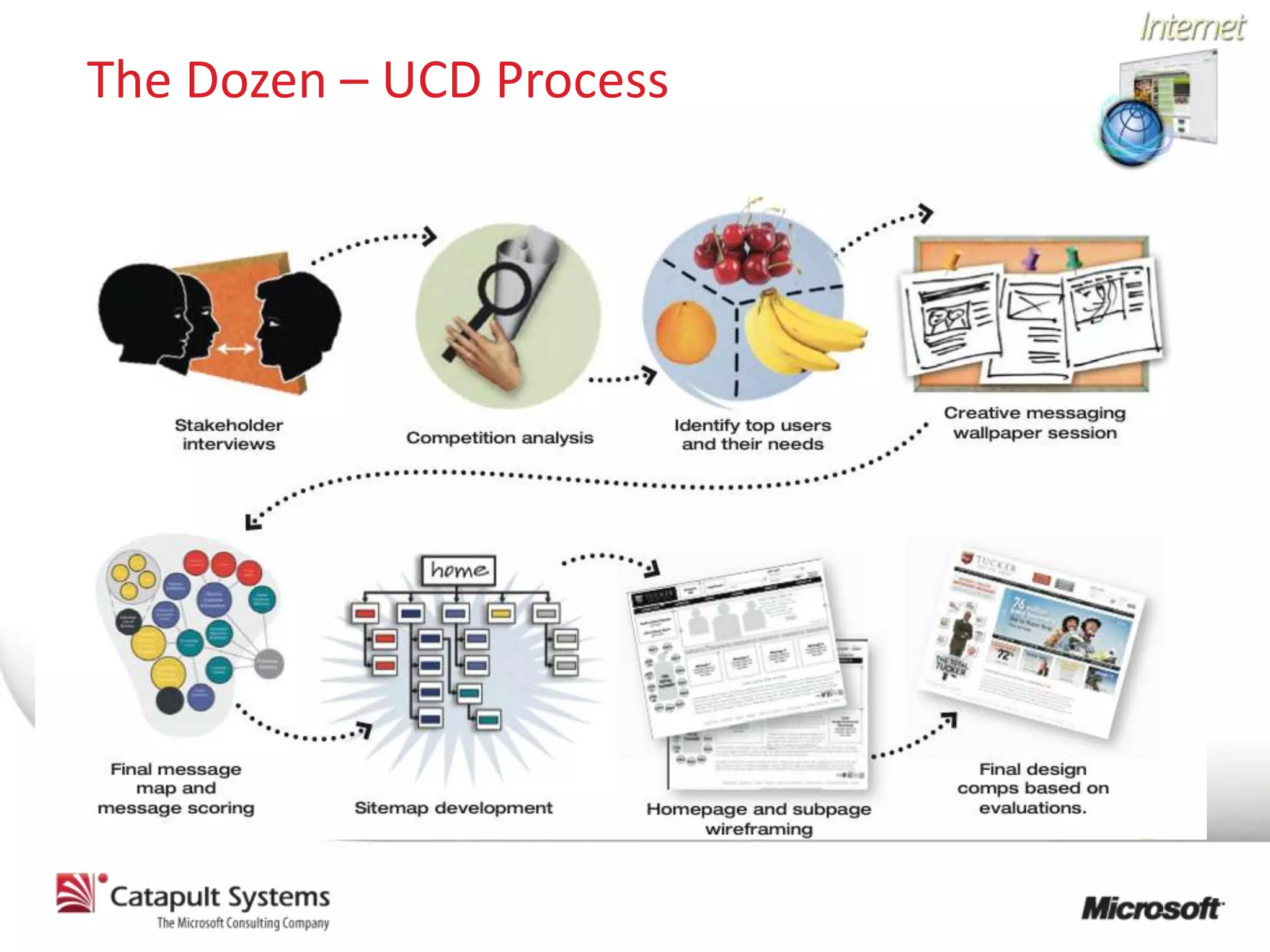 The Dozen – UCD Process
 