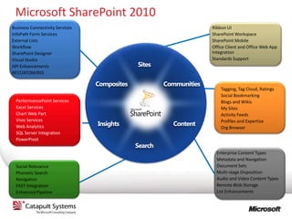 Microsoft SharePoint 2010
Business Connectivity Services   Ribbon UI
InfoPath Form Services           SharePoint Workspace
External Lists                   SharePoint Mobile
Workflow                         Office Client and Office Web App
SharePoint Designer              Integration
Visual Studio                    Standards Support
API Enhancements
REST/ATOM/RSS


                                     Tagging, Tag Cloud, Ratings
                                     Social Bookmarking
  PerformancePoint Services          Blogs and Wikis
  Excel Services                     My Sites
  Chart Web Part                     Activity Feeds
  Visio Services                     Profiles and Expertise
  Web Analytics                      Org Browser
  SQL Server Integration
  PowerPivot

                                   Enterprise Content Types
                                   Metadata and Navigation
  Social Relevance                 Document Sets
  Phonetic Search                  Multi-stage Disposition
  Navigation                       Audio and Video Content Types
  FAST Integration                 Remote Blob Storage
  Enhanced Pipeline                List Enhancements
 
