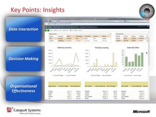 Key Points: Insights

Data Interaction




Decision Making




Organizational
 Effectiveness
 