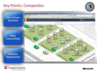 Key Points: Composites

 User-Driven
  Solutions




    Data
 Connectivity




  Solution
 Deployment
 