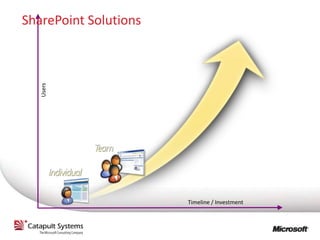 SharePoint Solutions
   Users




                       Timeline / Investment
 