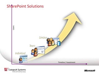 SharePoint Solutions
   Users




                       Timeline / Investment
 