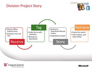 Division Project Story




• Doctor Office
                               Tag        • Submit to
                                                                      Retrieve
  Submits form                              SharePoint Record
                     • Index forms with                          • Found via search
• Combine into one                          Center
                       metadata                                  • VIP #, Name, and
  TIFF               • Release to         • Indexed by Crawler     other fields
                       SharePoint
     Receive                                      Store
 