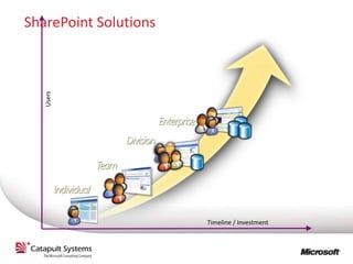 SharePoint Solutions
   Users




                       Timeline / Investment
 