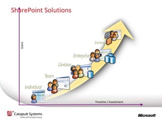 SharePoint Solutions
   Users




                       Timeline / Investment
 