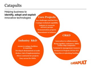 Catapults
Helping business to
identify, adopt and exploit
innovative technologies Core Projects
Key challenges and barriers
A unique technical capability
Industry & research
advisory groups
Demonstration projects
Disseminate to industry
CR&D
Innovation in collaborations
Bring together customers, SMEs
& blue-chip companies
Technical & management resource
Partners in Projects (IUK & EU)
Expertise at unlocking funding
Industry R&D
Access to unique facilities
& expertise
Develop & demonstrate at scale
Reduce risk of implementation
Direct contracts for projects
Easy access for SMEs
 
