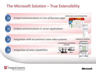 The Microsoft Solution – True Extensibility

»
»
»
»
 
