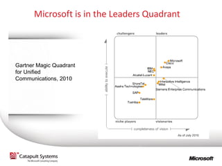Microsoft is in the Leaders Quadrant




Gartner Magic Quadrant
for Unified
Communications, 2010
 