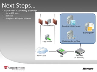 Next Steps…
Catapult offers a Lync Proof of Concept
• Up to 100 users
• 80 hours
• Integrates with your systems
 