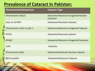 Chromosome/Genes/Loci Cataract Type
Chromosome 19q13 Autosomal Recessive Congenital Nuclear
Cataracts
Exon 11 of HSF4 Autosomal Recessive Cataract
Chromosome 7q21.11-q31.1 Autosomal Recessive Congenital Cataract
FYCO1 Autosomal Recessive cataract
EPHA2 Autosomal Recessive Congenital Cataracts
LCA5 Cataracts
Chromosome 2p12 Autosomal Dominant Nuclear Cataract
βB3-Crystallin Autosomal Recessive Cataract
Prevalence of Cataract In Pakistan:
Genetics of cataract Richard A. Armstrong BSc, Dphil
Cataract Special 2005.
 