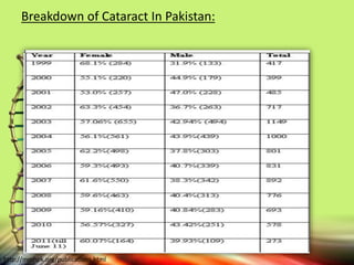 http://mmhpk.org/publications.html
Breakdown of Cataract In Pakistan:
 