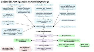 Cataract and its management | PPTX