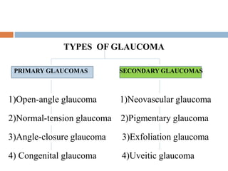 TYPES OF GLAUCOMA
PRIMARY GLAUCOMAS SECONDARY GLAUCOMAS
1)Open-angle glaucoma 1)Neovascular glaucoma
2)Normal-tension glaucoma 2)Pigmentary glaucoma
3)Angle-closure glaucoma 3)Exfoliation glaucoma
4) Congenital glaucoma 4)Uveitic glaucoma
 
