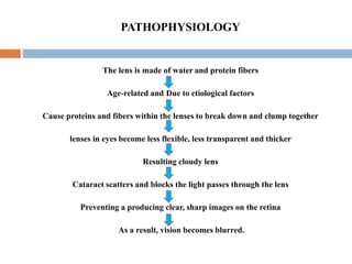 PATHOPHYSIOLOGY
The lens is made of water and protein fibers
Age-related and Due to etiological factors
Cause proteins and fibers within the lenses to break down and clump together
lenses in eyes become less flexible, less transparent and thicker
Resulting cloudy lens
Cataract scatters and blocks the light passes through the lens
Preventing a producing clear, sharp images on the retina
As a result, vision becomes blurred.
 