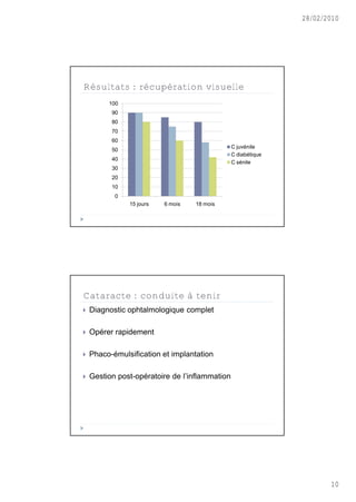 28/02/2010




Résultats : récupération visuelle
         100
          90
          80
          70
          60
                                                C juv•nile
          50
                                                C diab•tique
          40
                                                C s•nile
          30
          20
          10
           0
               15 jours   6 mois   18 mois




Cataracte : conduite à tenir
   Diagnostic ophtalmologique complet

   Op•rer rapidement

   Phaco-•mulsification et implantation

   Gestion post-op•ratoire de l’inflammation




                                                                      10
 