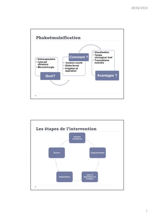28/02/2010




Phako•mulsification


                                                        • Visualisation
                                                        • Temps
                               Comment ?                  chirurgical bref
• Extracapsulaire                                       • Traumatisme
• Lyse par              • Incision courte                 moindre
  ultrasons
                        • Globe fermé
• Microchirurgie
                        • Irrigation et
                          aspiration

        Quoi?                                                  Avantages ?




Les •tapes de l’intervention
                                    Incision
                                   cornéenne




               Suture                                 Capsulorrhexis




                                                  Lyse et
                    Implantation               aspiration du
                                                 cristallin




                                                                                     7
 