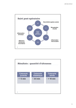 28/02/2010




Suivi post-op•ratoire
                                      Etanchéité du globe oculaire
                             J2


                                                   Récupération
               J180                      J7
                                                     visuelle

                           Suivi
Inflammation               post-
  chronique              opératoire


               J60                       J15

                                                    Inflammation
  Affections
                                                    intra-oculaire
 rétiniennes                J30
 secondaires




R•sultats : quantit• d’ultrasons



   Cataracte           Cataracte               Cataracte
    juvénile           diabétique               sénile
 • < 3 min            • 3-5 min               • > 10 min




                                                                             9
 