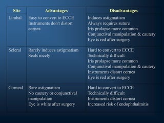 Site Advantages Disadvantages
Limbal Easy to convert to ECCE
Instruments don't distort
cornea
Induces astigmatism
Always requires suture
Iris prolapse more common
Conjunctival manipulation & cautery
Eye is red after surgery
Scleral Rarely induces astigmatism
Seals nicely
Hard to convert to ECCE
Technically difficult
Iris prolapse more common
Conjunctival manipulation & cautery
Instruments distort cornea
Eye is red after surgery
Corneal Rare astigmatism
No cautery or conjunctival
manipulation
Eye is white after surgery
Hard to convert to ECCE
Technically difficult
Instruments distort cornea
Increased risk of endophthalmitis
 