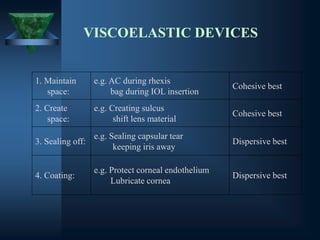 VISCOELASTIC DEVICES
1. Maintain
space:
e.g. AC during rhexis
bag during IOL insertion
Cohesive best
2. Create
space:
e.g. Creating sulcus
shift lens material
Cohesive best
3. Sealing off:
e.g. Sealing capsular tear
keeping iris away
Dispersive best
4. Coating:
e.g. Protect corneal endothelium
Lubricate cornea
Dispersive best
 