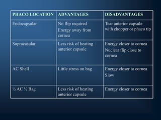 PHACO LOCATION ADVANTAGES DISADVANTAGES
Endocapsular No flip required
Energy away from
cornea
Tear anterior capsule
with chopper or phaco tip
Supracasular Less risk of heating
anterior capsule
Energy closer to cornea
Nuclear flip close to
cornea
AC Shell Little stress on bag Energy closer to cornea
Slow
½ AC ½ Bag Less risk of heating
anterior capsule
Energy closer to cornea
 