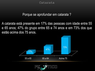 A catarata está presente em 17% das pessoas com idade entre 55
e 65 anos; 47% do grupo entre 65 e 74 anos e em 73% dos que
estão acima dos 75 anos.
55 a 65 65 a 64 Acima 75
17%
47%
73%
Porque se aprofundar em catarata ?
 