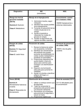 Diagnostico NIC
(Actividades)
NOC
Riesgo de nivel de
glucemia inestable
(00179)
Dominio 2: Nutrición
Clase 4: Metabolismo
Manejo de la hiperglucemia
1. Administrar insulina, según
indicación.
2. Identificar las causas posibles
de la hiperglucemia.
3. Fomentar el autocontrol de los
niveles de glucosa en la
sangre.
4. Ayudar al paciente a
interpretar los niveles de
glucosa en sangre.
5. Facilitar el seguimiento del
régimen de dieta y ejercicios
Conocimiento: control
de la diabetes (1820)
182006 hiperglucemia y
síntomas relacionados.
Riesgos de caídas
(00155)
Dominio 11: Seguridad/
Protección
Clase 2: Lesión física
Prevención de caídas.
1. Revisar la historia de caídas
con el paciente y la familia.
2. Identificar las características
del ambiente que puedan
aumentar las posibilidades de
caídas (suelos resbaladizos y
escaleras sin barandillas).
3. Proporcionar dispositivos de
ayuda (bastón o barra de
apoyo para caminar) para
conseguir una deambulación
estable.
4. Disponer una iluminación
adecuada para aumentar la
visibilidad.
5. Ayudar a la familia a identificar
peligros del hogar y a
modificarlos.
Conducta de prevención
de caídas (1909)
190918. Uso de gafas
oculares
Temor (00148)
Dominio 9:
Afrontamiento/ tolerancia
al estrés
Clase 2: Respuestas de
afrontamiento
1. Disminución de la ansiedad.
1. Utilizar un enfoque sereno que
dé seguridad.
2. Tratar de comprender la
perspectiva del paciente sobre
una situación estresante.
3. Permanecer con el paciente
para promover la seguridad y
reducir el miedo.
4. Proporcionar objetos que
Nivel de ansiedad (1211)
121112 dificultades para
la concentración
 