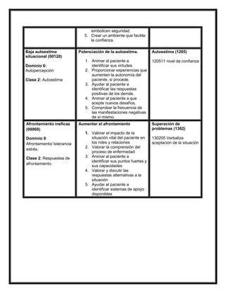 simbolicen seguridad.
5. Crear un ambiente que facilite
la confianza.
Baja autoestima
situacional (00120)
Dominio 6:
Autopercepción
Clase 2: Autoestima
Potenciación de la autoestima.
1. Animar al paciente a
identificar sus virtudes.
2. Proporcionar experiencias que
aumenten la autonomía del
paciente, si procede.
3. Ayudar al paciente a
identificar las respuestas
positivas de los demás.
4. Animar al paciente a que
acepte nuevos desafíos.
5. Comprobar la frecuencia de
las manifestaciones negativas
de sí mismo.
Autoestima (1205)
120511 nivel de confianza
Afrontamiento ineficaz
(00069)
Dominio 9:
Afrontamiento/ tolerancia
estrés.
Clase 2: Respuestas de
afrontamiento.
Aumentar el afrontamiento
1. Valorar el impacto de la
situación vital del paciente en
los roles y relaciones
2. Valorar la comprensión del
proceso de enfermedad
3. Animar al paciente a
identificar sus puntos fuertes y
sus capacidades
4. Valorar y discutir las
respuestas alternativas a la
situación
5. Ayudar al paciente a
identificar sistemas de apoyo
disponibles
Superación de
problemas (1302)
130205 Verbaliza
aceptación de la situación
 