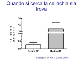 Quando si cerca la celiachia sia trova Catassi et al, Am J Gastro 2007 