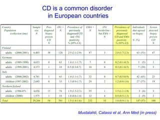 CD is a common disorder  in European countries Mustalahti , Catassi et al, Ann Med (in press) 100 147 (37) 1.0 (0.9-1.1) 10 232 1.5 (1.4-1.6) 391 54 29,266 Total 2 2  (9) 0.9 (0.5-1.3) 4 12 1.0 (0.6-1.4) 18 1 1,975 children  (2000) 3 3  (4) 1.5 (1.1-1.9) 1 55 1.9 (1.5-2.3) 74 13 4,656 adults  (1986-87) Northern Ireland 19 27  (77) 1.2 (0.8-1.6) 2 29 1.3 (0.9-1.7) 33 0 2,645 children (1997-2002) 23 42  (65) 0.7 (0.5-0.9) 0 32 1.4 (1.1-1.7) 65 1 4,781 adults  (2000-2002) Italy 5 7  (39) 0.3 (0.1-0.5) 0 10 0.5 (0.3-0.7)  18 1 4,173 adults  (1999-2001) 1 3  (5) 0.2 (0.1-0.3) 0 7 1.4 (1.1-1.7) 63 0 4,633 adults  (1989-1990) Germany 47 63  (51) 2.0 (1.7-2.3) 3 87 2.5 (2.1-2.9) 120 38 6,403 adults  (2000-2001) Finland Screen detected biopsy proven CD N Individuals that agreed on biopsy N  (%) Prevalence of  previously diagnosed CD and EMA positivity  % (95% CI) tTG borderline - but EMA + N EMA + N Prevalence of previously diagnosed CD  and  tTG positivity  %  (95% CI)  tTG + N Prev diagnosd biopsy proven CD N Sample size N Country Population (collection time) 