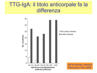 TTG-IgA: il titolo anticorpale fa la differenza Hill & Holmes, Aliment Pharmacol Ther 2008 