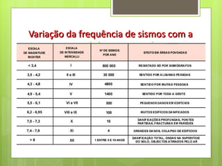 Variação da frequência de sismos com a  intensidade e a magnitude 
