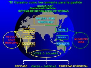 ““El Catastro como herramienta para la gestiónEl Catastro como herramienta para la gestión
municipal”municipal”
NACION - PAISNACION - PAIS
TERRITORIOTERRITORIO
URBANA RURAL
ZONAS ZONAS
SECTORES SECTORES
LOTES O SOLARESLOTES O SOLARES
EDIFICADO PROPIEDAD HORIZONTALFINCAS o PARCELASFINCAS o PARCELAS
REGULA
CADA
MUNICIPIO
MUNICIPIO
INDA
Denominado también:Denominado también:
SISTEMA DE INFORMACION DE TIERRASSISTEMA DE INFORMACION DE TIERRAS
 