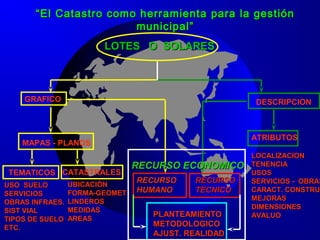 ““El Catastro como herramienta para la gestiónEl Catastro como herramienta para la gestión
municipal”municipal”
LOTES O SOLARESLOTES O SOLARES
GRAFICO DESCRIPCION
MAPAS - PLANOS
TEMATICOS CATASTRALES
ATRIBUTOS
USO SUELOUSO SUELO
SERVICIOSSERVICIOS
OBRAS INFRAES.OBRAS INFRAES.
SIST VIALSIST VIAL
TIPOS DE SUELOTIPOS DE SUELO
ETC.ETC.
UBICACIÓNUBICACIÓN
FORMA-GEOMETFORMA-GEOMET
LINDEROSLINDEROS
MEDIDASMEDIDAS
AREASAREAS
LOCALIZACIONLOCALIZACION
TENENCIATENENCIA
USOSUSOS
SERVICIOS - OBRASSERVICIOS - OBRAS
CARACT. CONSTRUCARACT. CONSTRUC
MEJORASMEJORAS
DIMENSIONESDIMENSIONES
AVALUOAVALUO
RECURSORECURSO
HUMANOHUMANO
RECURSORECURSO
TECNICOTECNICO
PLANTEAMIENTOPLANTEAMIENTO
METODOLOGICOMETODOLOGICO
AJUST. REALIDADAJUST. REALIDAD
RECURSO ECONOMICORECURSO ECONOMICO
 
