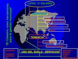 LOTES O SOLARESLOTES O SOLARES
UBICACIONUBICACION
DIVISION POLIT. TERRITDIVISION POLIT. TERRIT.
CODIGO IDENTIFICADORCODIGO IDENTIFICADOR
DIRECCIONDIRECCION
BARRIOBARRIO
TENENCIATENENCIA
PROPIETARIOPROPIETARIO
ASPECTOS LEGALESASPECTOS LEGALES
USO DEL SUELO - SERVICIOSUSO DEL SUELO - SERVICIOS
SERVICIOS YSERVICIOS Y
OBRAS DEOBRAS DE
INFRAES.INFRAES.
FISICAFISICA
DIMENSIONES ETCDIMENSIONES ETC
RESIDENCIARESIDENCIA
LL
COMERCIALCOMERCIAL
INDUSTRIALINDUSTRIAL
ETC.ETC.
““ElCatastrocomoherramientaElCatastrocomoherramienta
paralagestiónmunicipal”paralagestiónmunicipal”
 
